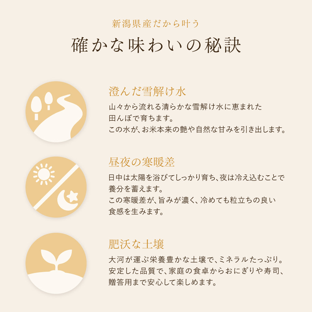 新潟県産だから叶う
確かな味わいの秘訣
澄んだ雪解け水
山々から流れる清らかな雪解け水に恵まれた
田んぼで育ちます。
この水が、お米本来の艶や自然な甘みを引き出します。
昼夜の寒暖差
日中は太陽を浴びてしっかり育ち、夜は冷え込むことで
養分を蓄えます。
この寒暖差が、旨みが濃く、冷めても粒立ちの良い
食感を生みます。
肥沃な土壌
大河が運ぶ栄養豊かな土壌で、ミネラルたっぷり。
安定した品質で、家庭の食卓からおにぎりや寿司、
贈答用まで安心して楽しめます。